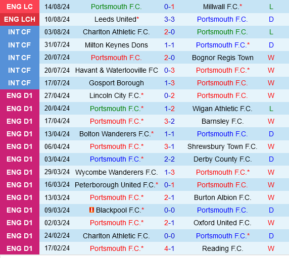Portsmouth vs Luton Portsmouth vs Luton