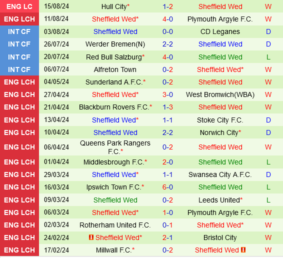 Sunderland vs Sheffield Wednesday Sunderland vs Sheffield Wednesday