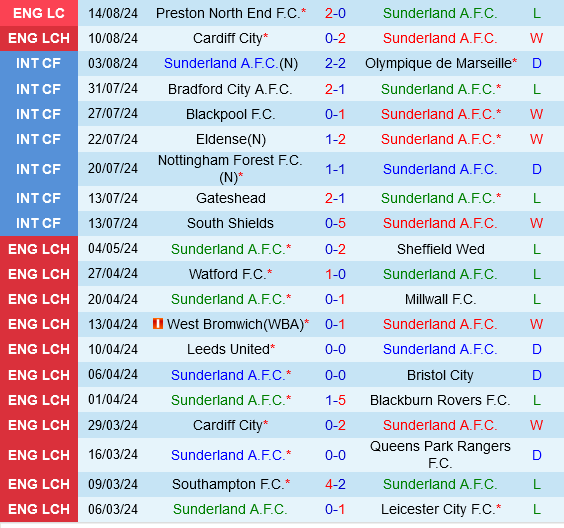 Sunderland vs Sheffield Wednesday Sunderland vs Sheffield Wednesday