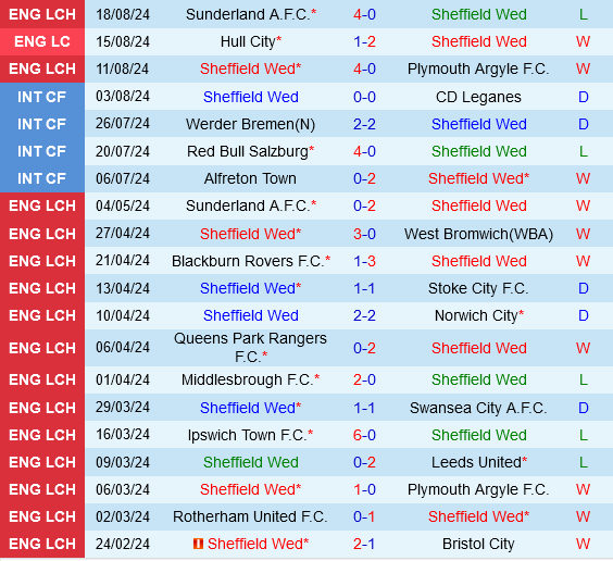 Sheffield Wednesday vs Leeds Sheffield Wednesday vs Leeds