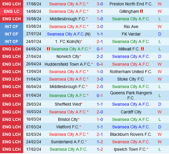 Swansea vs Cardiff Swansea vs Cardiff