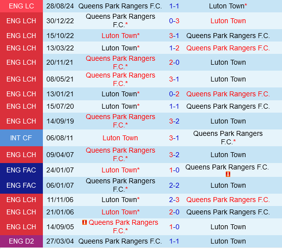 Luton vs QPR Luton vs QPR