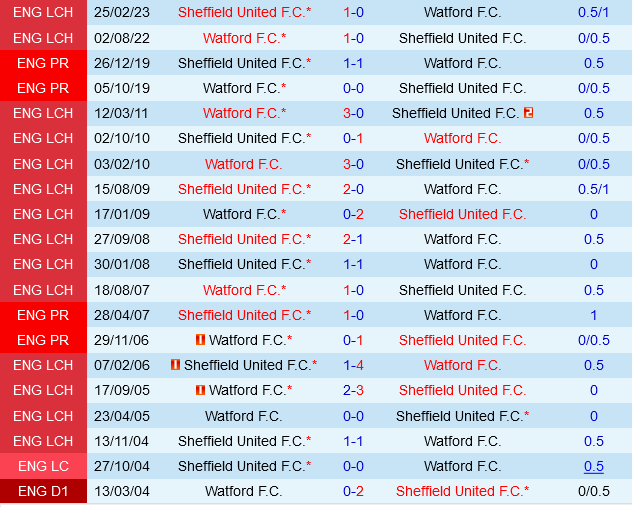 Sheffield United vs Watford Sheffield United vs Watford