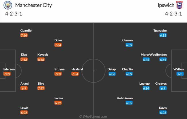 Nhận định Man City vs Ipswich (21h00 ngày 248) Hủy diệt tân binh 3 Nhận định Man City vs Ipswich (21h00 ngày 248) Hủy diệt tân binh 3