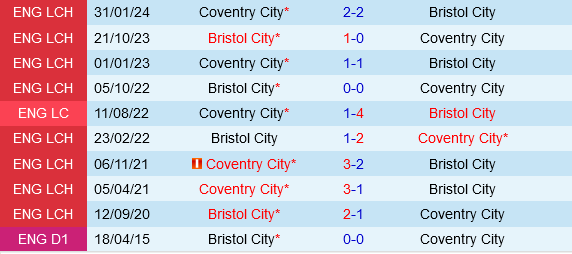 Bristol City vs Coventry Bristol City vs Coventry