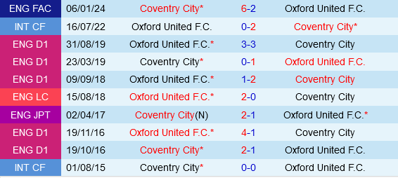 Coventry vs Oxford Coventry vs Oxford