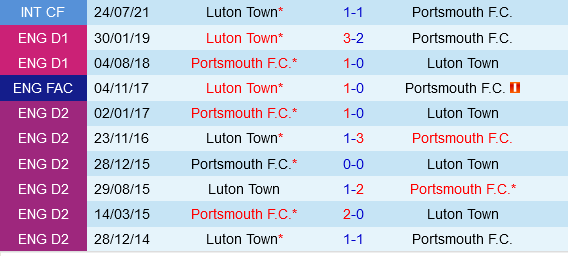Portsmouth vs Luton Portsmouth vs Luton