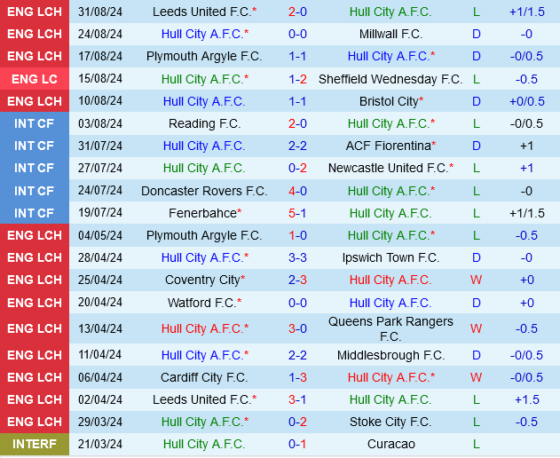 Hull vs Sheffield United Hull vs Sheffield United