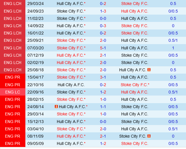 Stoke vs Hull