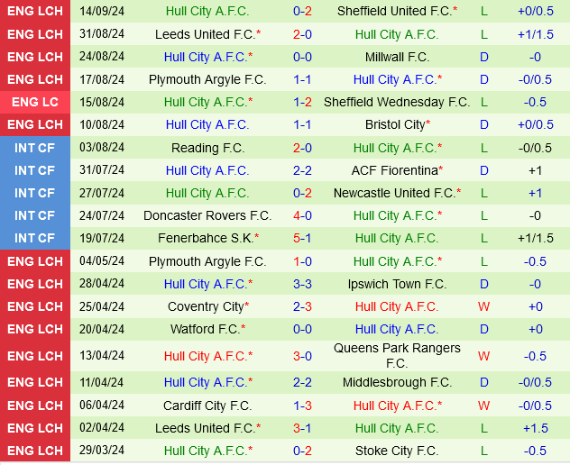 Stoke vs Hull