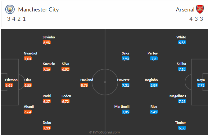 Nhận định Man City vs Arsenal (22h30 ngày 229) Pháo đài bất khả xâm phạm 3 Nhận định Man City vs Arsenal (22h30 ngày 229) Pháo đài bất khả xâm phạm 3