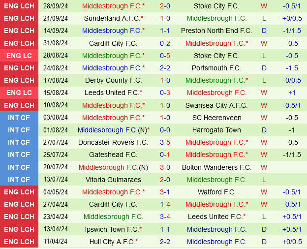 West Brom vs Middlesbrough West Brom vs Middlesbrough