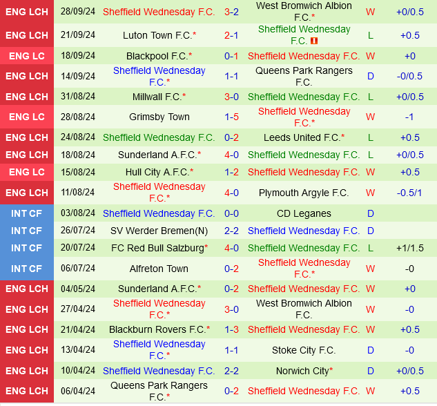 Bristol City vs Sheffield Wednesday Bristol City vs Sheffield Wednesday