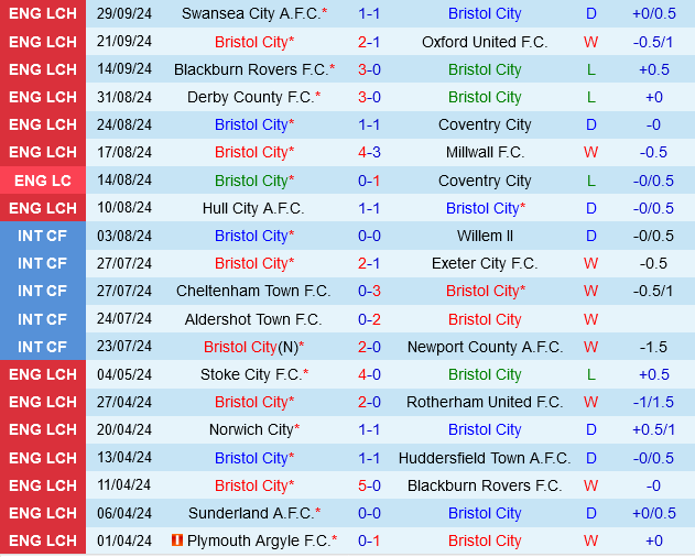 Bristol City vs Sheffield Wednesday Bristol City vs Sheffield Wednesday