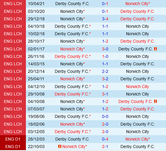 Derby County vs Norwich Derby County vs Norwich