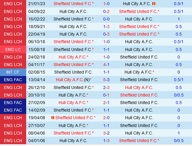Hull vs Sheffield United Hull vs Sheffield United