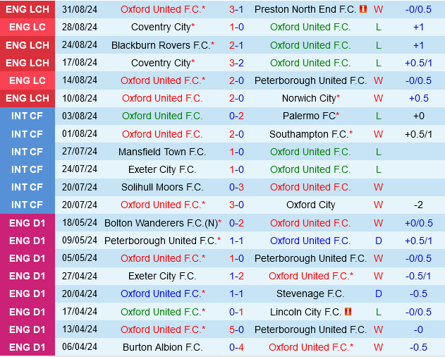 Oxford vs Stoke Oxford vs Stoke