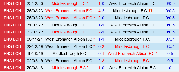 West Brom vs Middlesbrough West Brom vs Middlesbrough