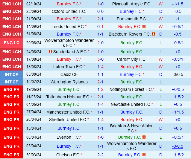 Burnley vs Preston Burnley vs Preston