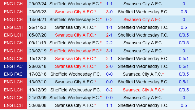 Sheffield Wednesday vs Swansea Sheffield Wednesday vs Swansea