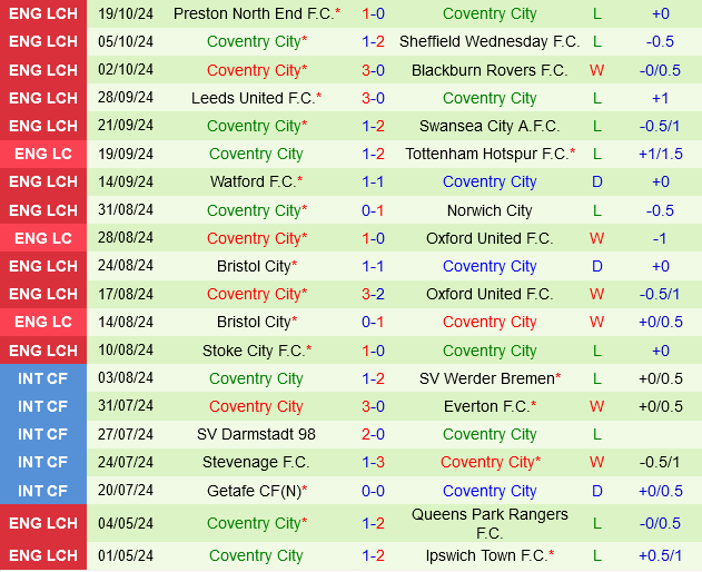 QPR vs Coventry QPR vs Coventry