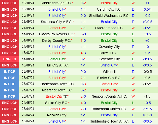 Stoke vs Bristol City Stoke vs Bristol City