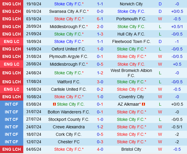 Stoke vs Bristol City Stoke vs Bristol City