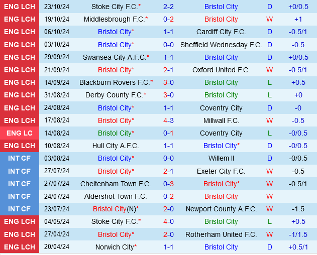 Bristol City vs Leeds Bristol City vs Leeds