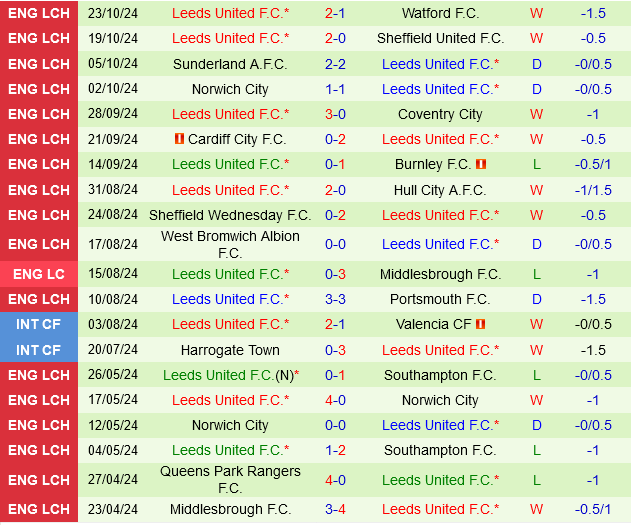Bristol City vs Leeds Bristol City vs Leeds