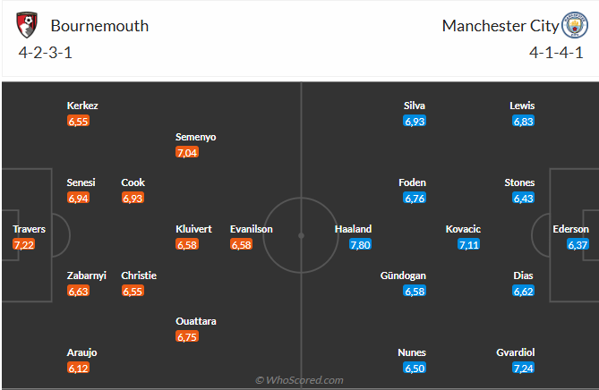Nhận định Bournemouth vs Man City (22h00 ngày 211) Mồi ngon quen thuộc 3 Nhận định Bournemouth vs Man City (22h00 ngày 211) Mồi ngon quen thuộc 3