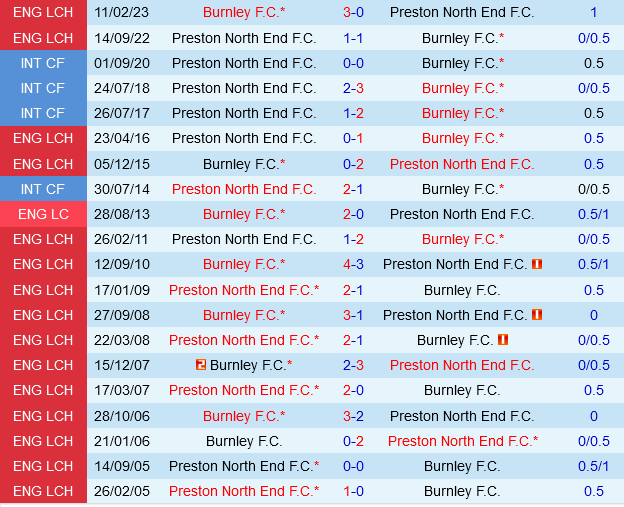 Burnley vs Preston Burnley vs Preston