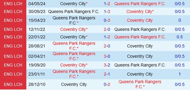 QPR vs Coventry QPR vs Coventry