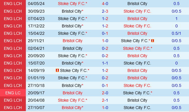 Stoke vs Bristol City Stoke vs Bristol City