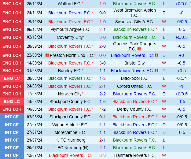 Blackburn vs Sheffield United Blackburn vs Sheffield United