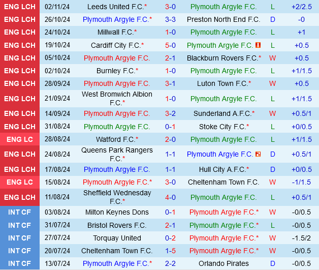 Plymouth vs Portsmouth Plymouth vs Portsmouth