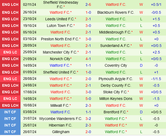 Swansea vs Watford Swansea vs Watford