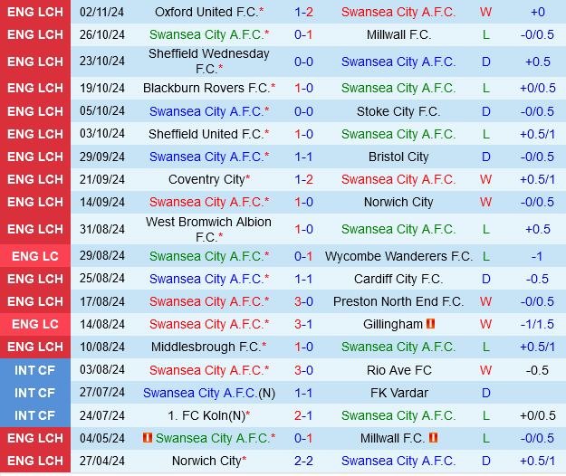 Swansea vs Watford Swansea vs Watford