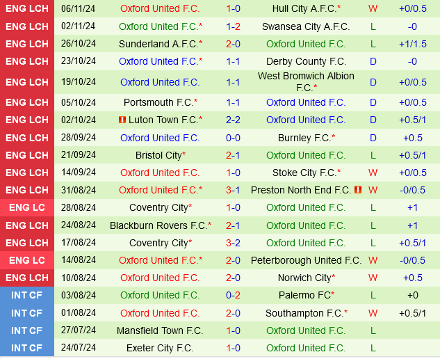 Watford vs Oxford
