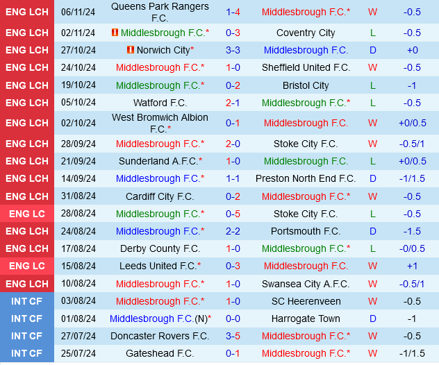 Middlesbrough vs Luton Middlesbrough vs Luton
