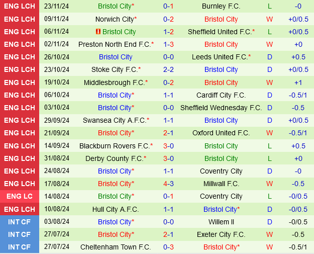 Watford vs Bristol City Watford vs Bristol City