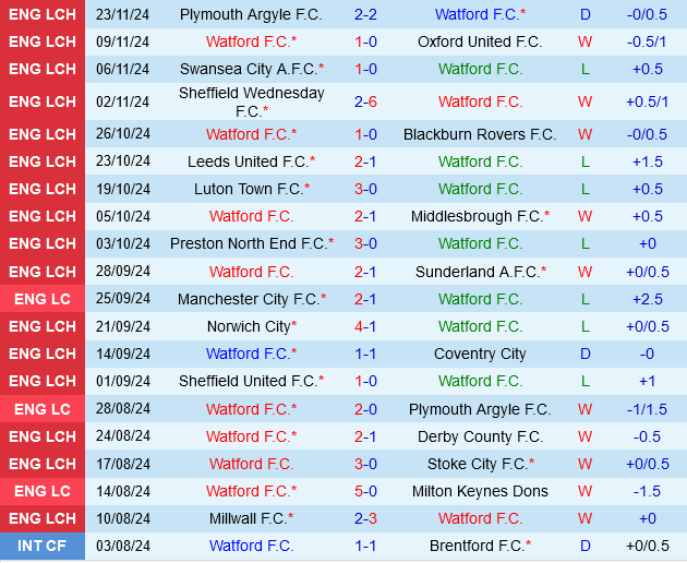 Watford vs Bristol City Watford vs Bristol City