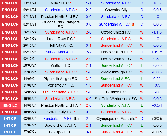 Sunderland vs West Brom Sunderland vs West Brom