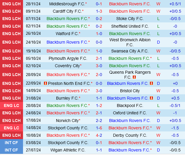 Blackburn vs Leeds Blackburn vs Leeds