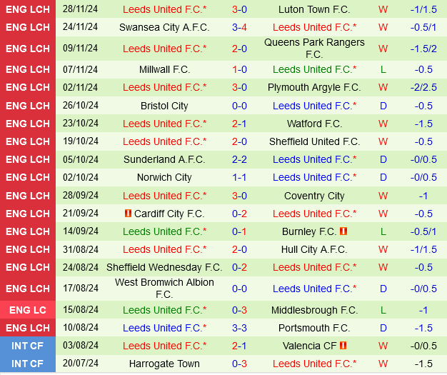 Blackburn vs Leeds Blackburn vs Leeds