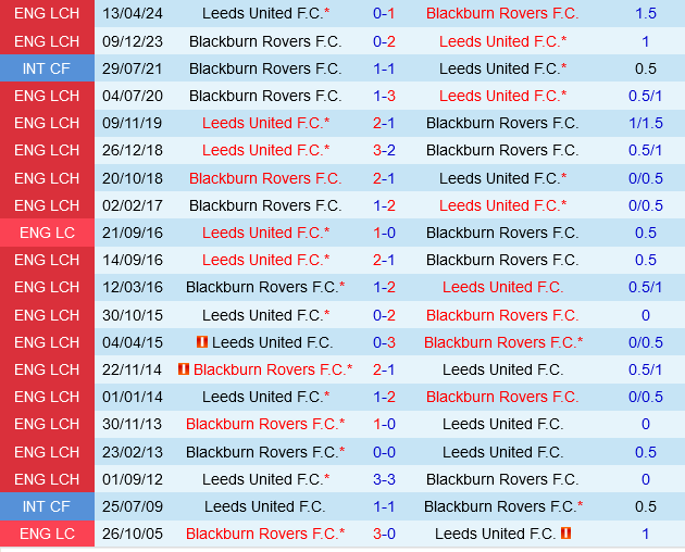 Blackburn vs Leeds Blackburn vs Leeds
