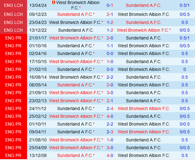 Sunderland vs West Brom Sunderland vs West Brom