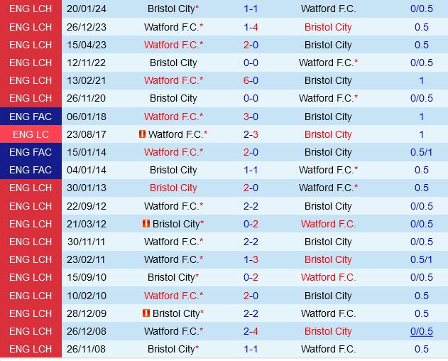 Watford vs Bristol City Watford vs Bristol City