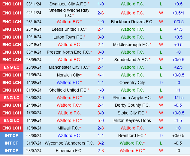Watford vs Oxford
