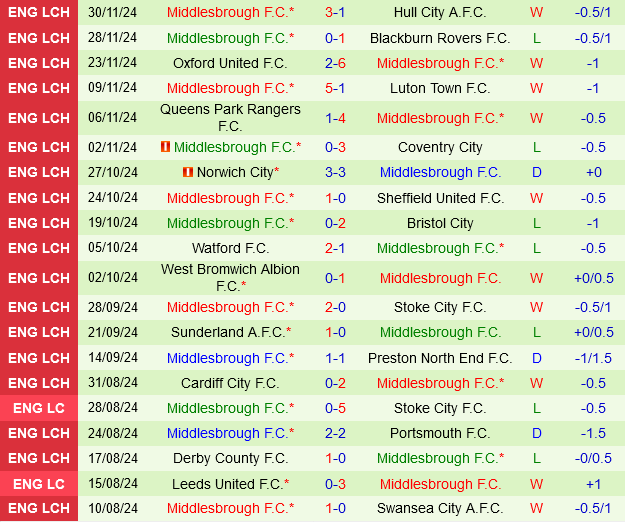 Burnley vs Middlesbrough Burnley vs Middlesbrough