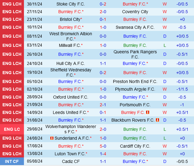 Burnley vs Middlesbrough Burnley vs Middlesbrough